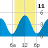 Yeamans Hall tide chart for Wednesday, January 11, 2023