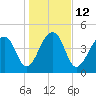Yeamans Hall tide chart for Thursday, January 12, 2023