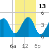 Yeamans Hall tide chart for Friday, January 13, 2023