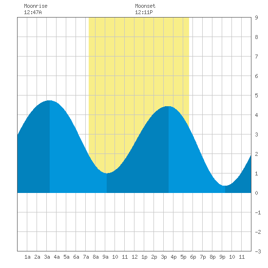 Yeamans Hall tide chart for Sunday, January 15, 2023
