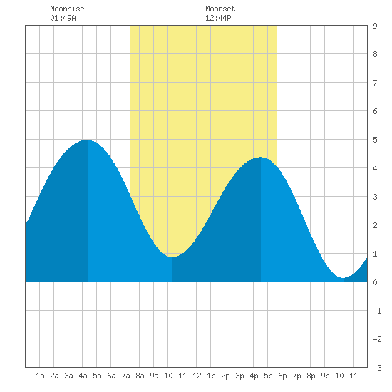 Yeamans Hall tide chart for Monday, January 16, 2023