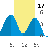 Yeamans Hall tide chart for Tuesday, January 17, 2023