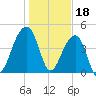 Yeamans Hall tide chart for Wednesday, January 18, 2023