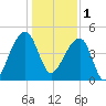 Yeamans Hall tide chart for Sunday, January 1, 2023