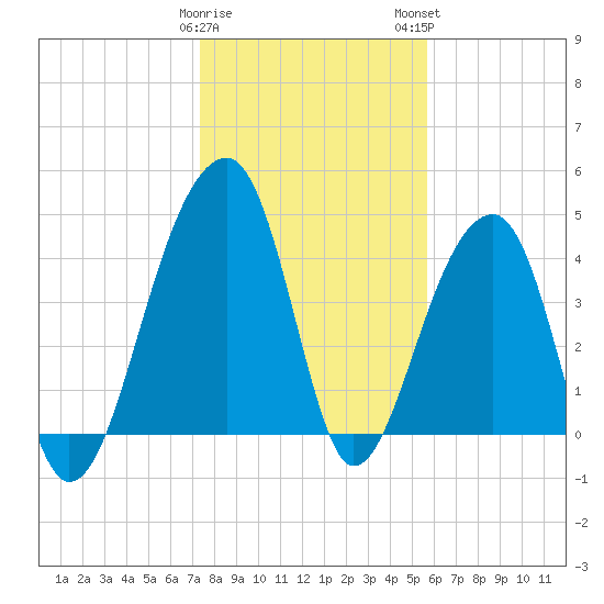 Yeamans Hall tide chart for Friday, January 20, 2023