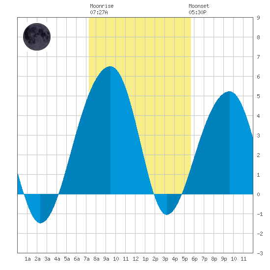 Yeamans Hall tide chart for Saturday, January 21, 2023
