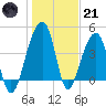 Yeamans Hall tide chart for Saturday, January 21, 2023