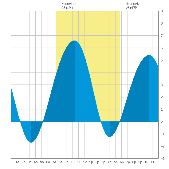 Yeamans Hall tide chart for Sunday, January 22, 2023
