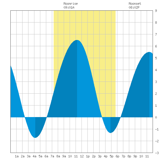 Yeamans Hall tide chart for Monday, January 23, 2023
