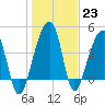 Yeamans Hall tide chart for Monday, January 23, 2023