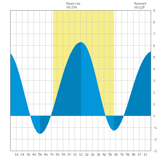 Yeamans Hall tide chart for Tuesday, January 24, 2023