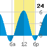 Yeamans Hall tide chart for Tuesday, January 24, 2023