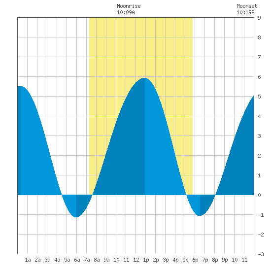Yeamans Hall tide chart for Wednesday, January 25, 2023
