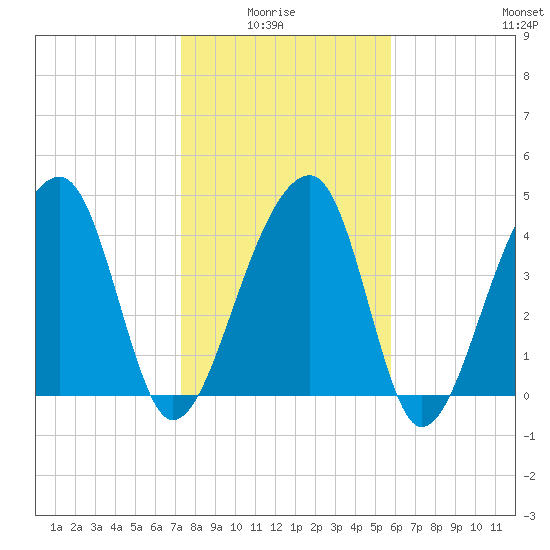 Yeamans Hall tide chart for Thursday, January 26, 2023