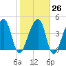 Yeamans Hall tide chart for Thursday, January 26, 2023