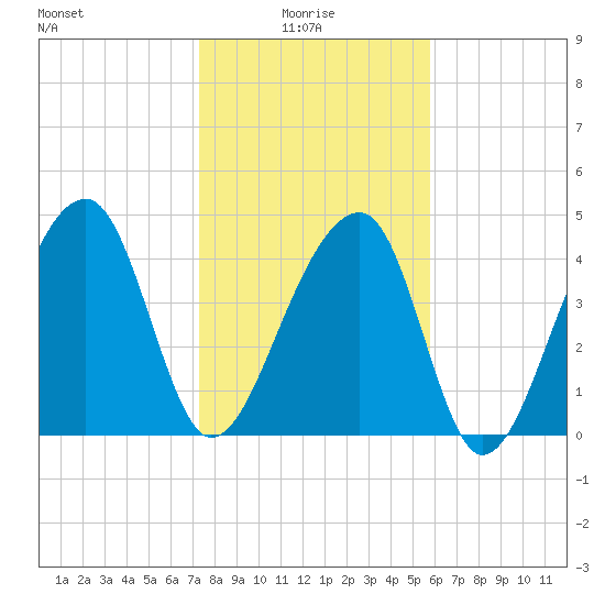 Yeamans Hall tide chart for Friday, January 27, 2023