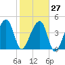 Yeamans Hall tide chart for Friday, January 27, 2023