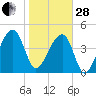 Yeamans Hall tide chart for Saturday, January 28, 2023