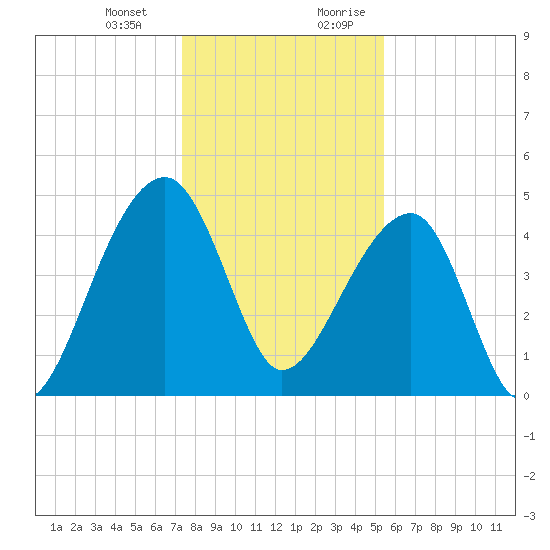 Yeamans Hall tide chart for Monday, January 2, 2023