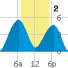 Yeamans Hall tide chart for Monday, January 2, 2023