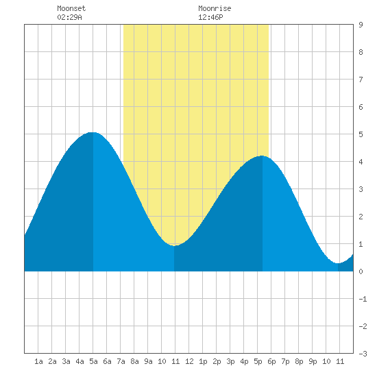 Yeamans Hall tide chart for Monday, January 30, 2023