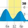 Yeamans Hall tide chart for Monday, January 30, 2023