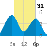 Yeamans Hall tide chart for Tuesday, January 31, 2023