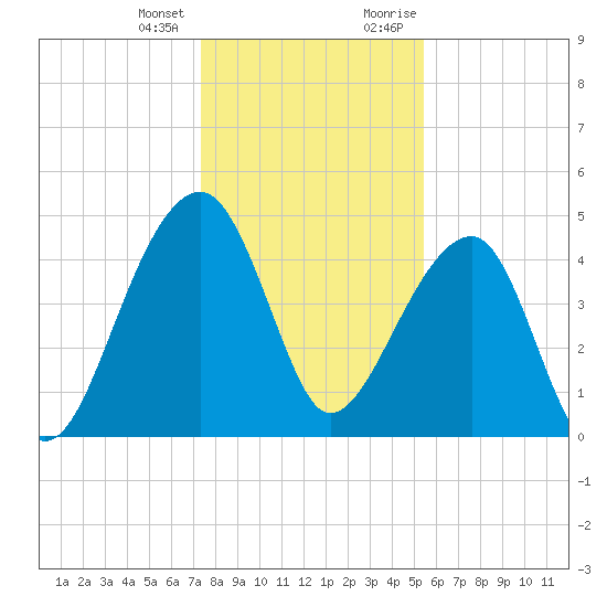 Yeamans Hall tide chart for Tuesday, January 3, 2023