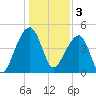 Yeamans Hall tide chart for Tuesday, January 3, 2023