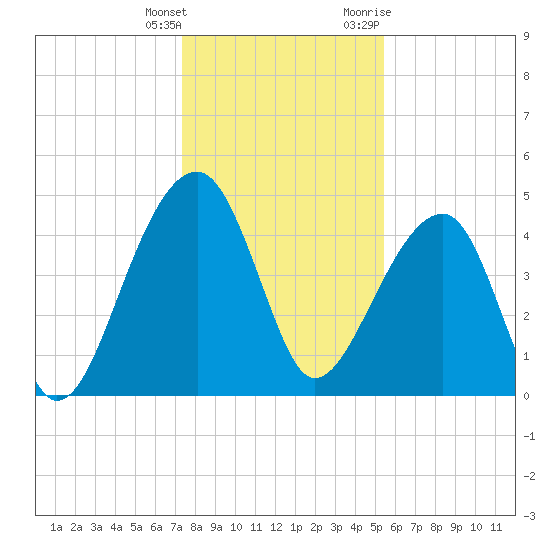 Yeamans Hall tide chart for Wednesday, January 4, 2023