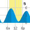 Yeamans Hall tide chart for Thursday, January 5, 2023