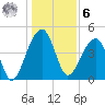 Yeamans Hall tide chart for Friday, January 6, 2023