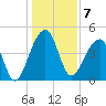 Yeamans Hall tide chart for Saturday, January 7, 2023