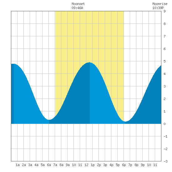 Yeamans Hall tide chart for Friday, February 10, 2023