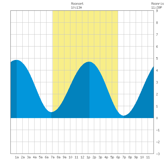 Yeamans Hall tide chart for Saturday, February 11, 2023