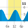 Yeamans Hall tide chart for Saturday, February 11, 2023
