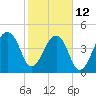 Yeamans Hall tide chart for Sunday, February 12, 2023