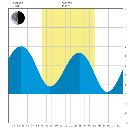 Yeamans Hall tide chart for Monday, February 13, 2023