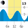 Yeamans Hall tide chart for Monday, February 13, 2023