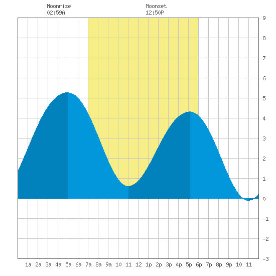 Yeamans Hall tide chart for Wednesday, February 15, 2023