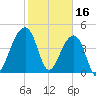 Yeamans Hall tide chart for Thursday, February 16, 2023