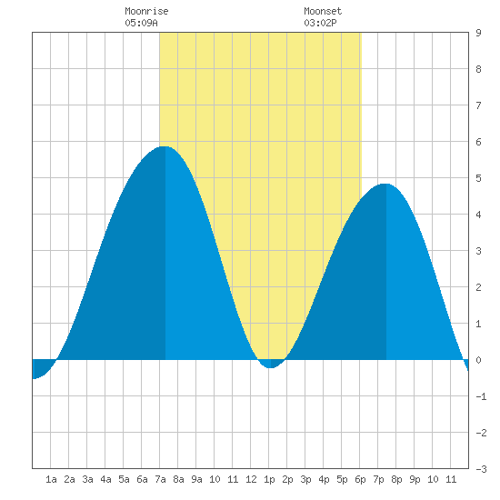Yeamans Hall tide chart for Friday, February 17, 2023