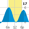Yeamans Hall tide chart for Friday, February 17, 2023