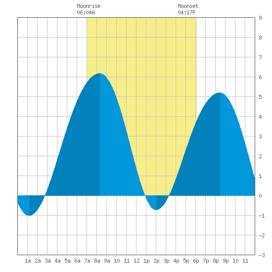 Yeamans Hall tide chart for Saturday, February 18, 2023