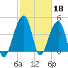 Yeamans Hall tide chart for Saturday, February 18, 2023