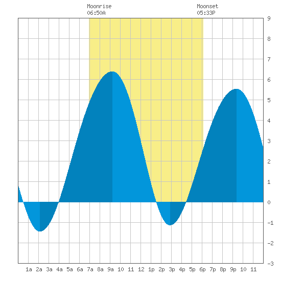 Yeamans Hall tide chart for Sunday, February 19, 2023