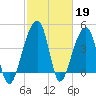 Yeamans Hall tide chart for Sunday, February 19, 2023