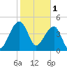 Yeamans Hall tide chart for Wednesday, February 1, 2023