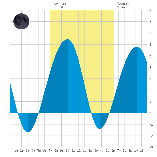 Yeamans Hall tide chart for Monday, February 20, 2023