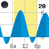 Yeamans Hall tide chart for Monday, February 20, 2023